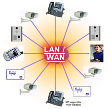 IP devices on LAN / WAN