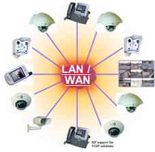 IP cameras on LAN / WAN